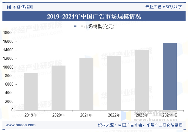 2019-2024年中国广告市场规模情况
