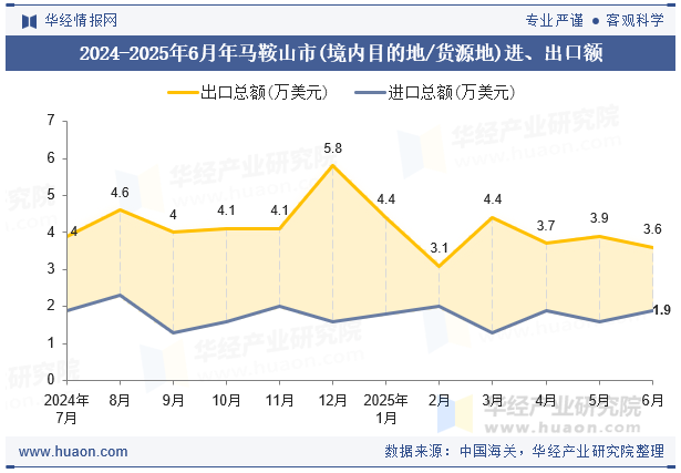 2024-2025年6月年马鞍山市(境内目的地/货源地)进、出口额
