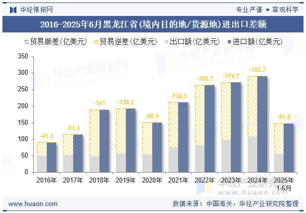 2016-2025年6月黑龙江省(境内目的地/货源地)进出口差额