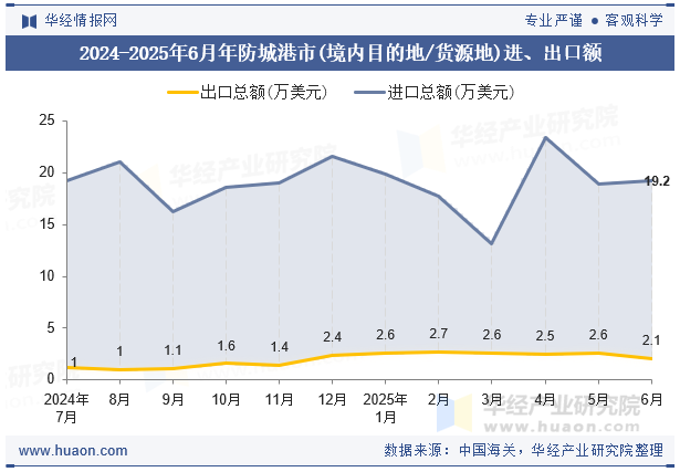 2024-2025年6月年防城港市(境内目的地/货源地)进、出口额