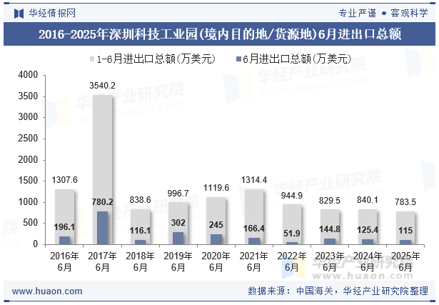 2016-2025年深圳科技工业园(境内目的地/货源地)6月进出口总额
