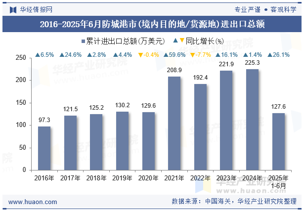 2016-2025年6月防城港市(境内目的地/货源地)进出口总额