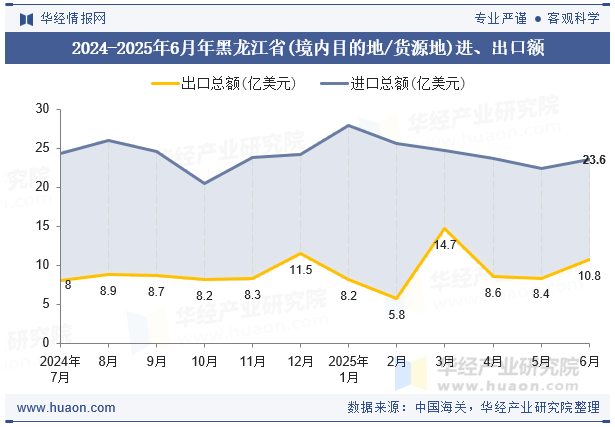 2024-2025年6月年黑龙江省(境内目的地/货源地)进、出口额