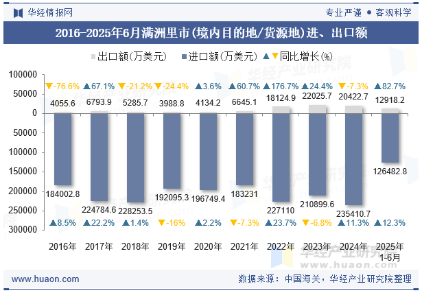 2016-2025年6月满洲里市(境内目的地/货源地)进、出口额