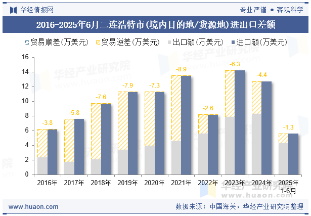 2016-2025年6月二连浩特市(境内目的地/货源地)进出口差额