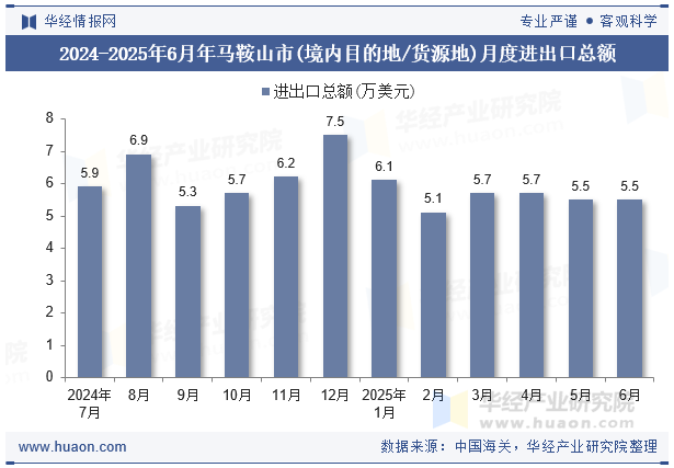 2024-2025年6月年马鞍山市(境内目的地/货源地)月度进出口总额