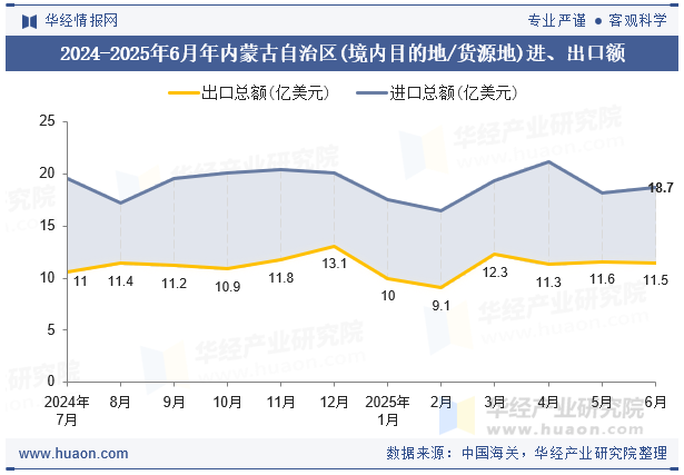 2024-2025年6月年内蒙古自治区(境内目的地/货源地)进、出口额
