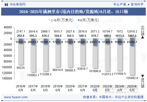 2016-2025年满洲里市(境内目的地/货源地)6月进、出口额