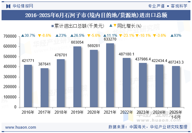 2016-2025年6月石河子市(境内目的地/货源地)进出口总额