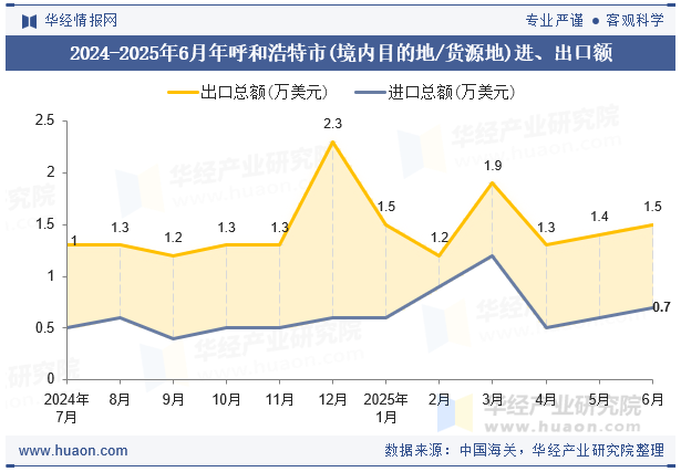 2024-2025年6月年呼和浩特市(境内目的地/货源地)进、出口额