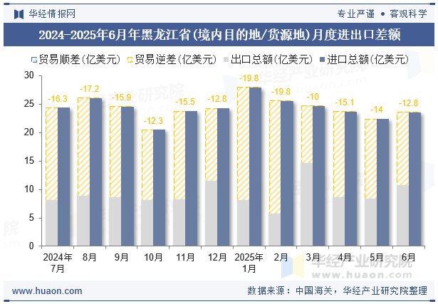 2024-2025年6月年黑龙江省(境内目的地/货源地)月度进出口差额