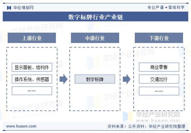 数字标牌行业产业链