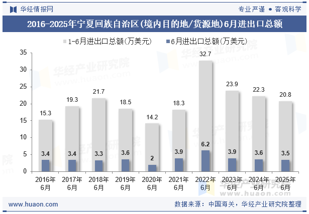 2016-2025年宁夏回族自治区(境内目的地/货源地)6月进出口总额