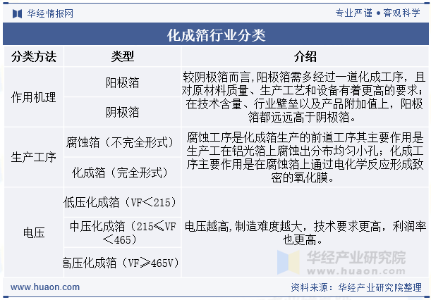 化成箔行业分类
