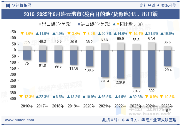 2016-2025年6月连云港市(境内目的地/货源地)进、出口额