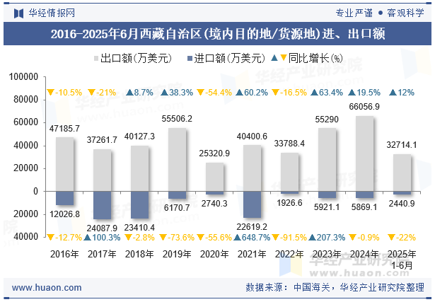2016-2025年6月西藏自治区(境内目的地/货源地)进、出口额