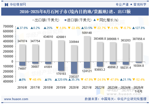 2016-2025年6月石河子市(境内目的地/货源地)进、出口额
