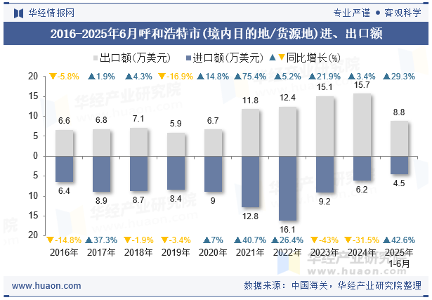 2016-2025年6月呼和浩特市(境内目的地/货源地)进、出口额