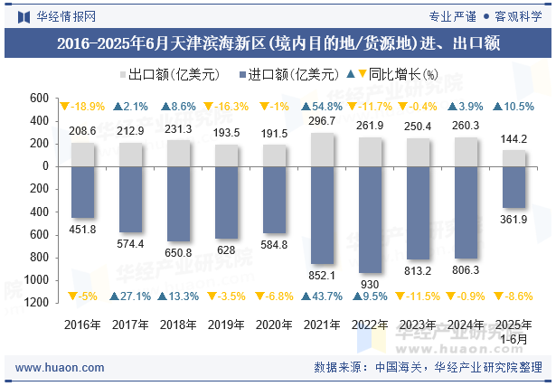 2016-2025年6月天津滨海新区(境内目的地/货源地)进、出口额