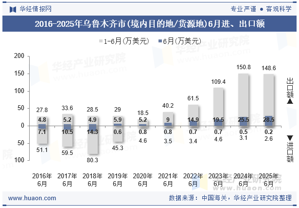 2016-2025年乌鲁木齐市(境内目的地/货源地)6月进、出口额