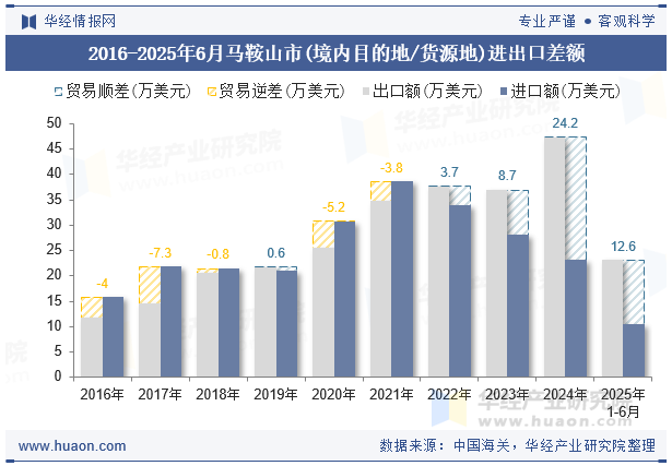 2016-2025年6月马鞍山市(境内目的地/货源地)进出口差额