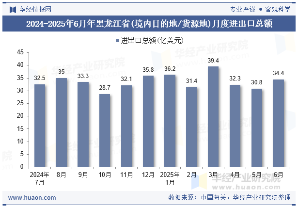 2024-2025年6月年黑龙江省(境内目的地/货源地)月度进出口总额