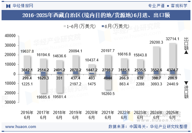 2016-2025年西藏自治区(境内目的地/货源地)6月进、出口额