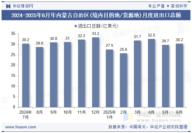 2024-2025年6月年内蒙古自治区(境内目的地/货源地)月度进出口总额