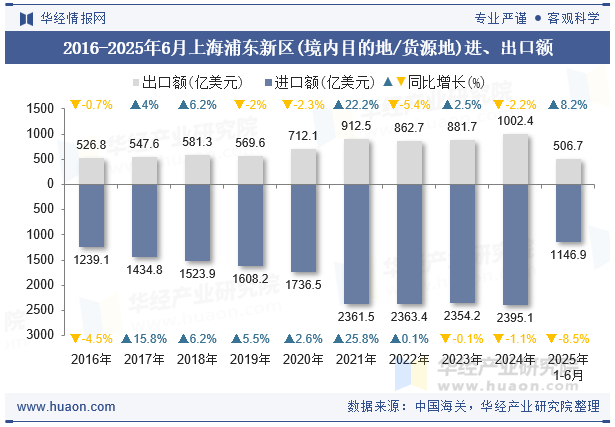 2016-2025年6月上海浦东新区(境内目的地/货源地)进、出口额