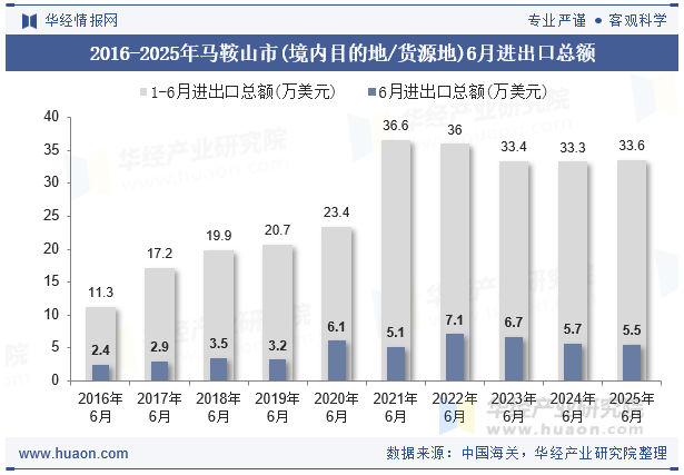 2016-2025年马鞍山市(境内目的地/货源地)6月进出口总额