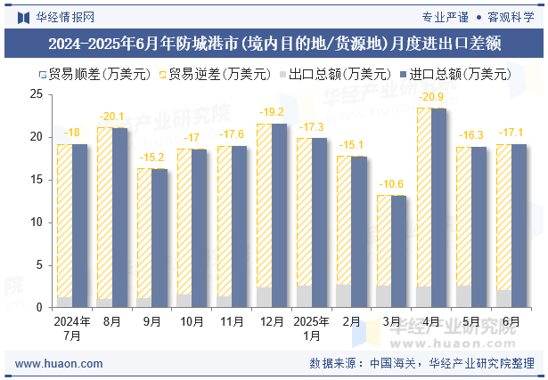 2024-2025年6月年防城港市(境内目的地/货源地)月度进出口差额