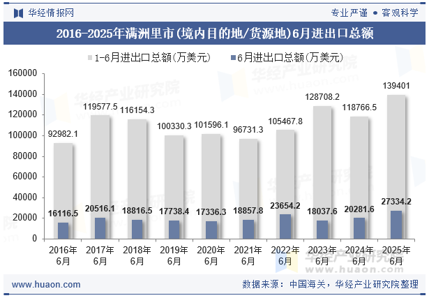 2016-2025年满洲里市(境内目的地/货源地)6月进出口总额