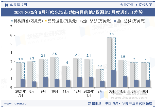 2024-2025年6月年哈尔滨市(境内目的地/货源地)月度进出口差额