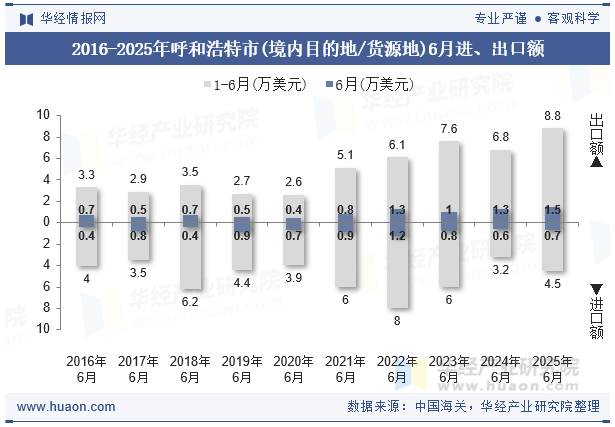 2016-2025年呼和浩特市(境内目的地/货源地)6月进、出口额