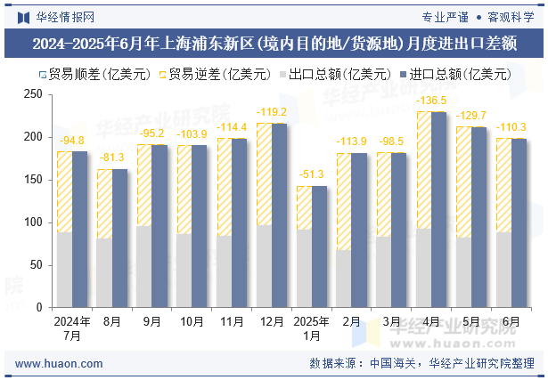 2024-2025年6月年上海浦东新区(境内目的地/货源地)月度进出口差额