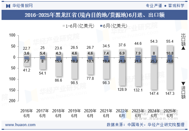 2016-2025年黑龙江省(境内目的地/货源地)6月进、出口额