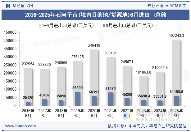 2016-2025年石河子市(境内目的地/货源地)6月进出口总额