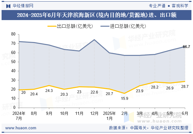 2024-2025年6月年天津滨海新区(境内目的地/货源地)进、出口额