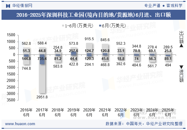 2016-2025年深圳科技工业园(境内目的地/货源地)6月进、出口额