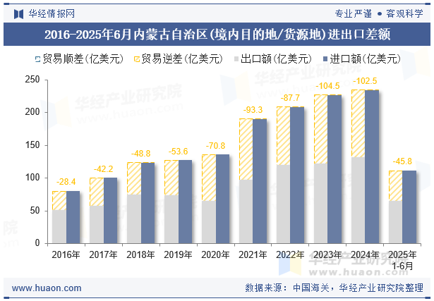 2016-2025年6月内蒙古自治区(境内目的地/货源地)进出口差额