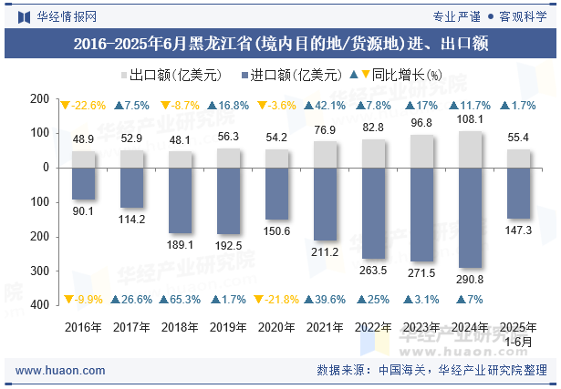 2016-2025年6月黑龙江省(境内目的地/货源地)进、出口额