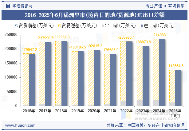 2016-2025年6月满洲里市(境内目的地/货源地)进出口差额