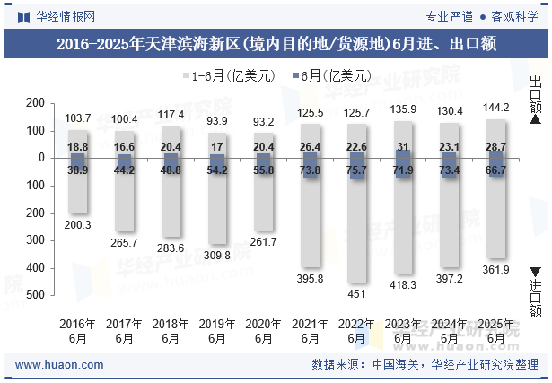 2016-2025年天津滨海新区(境内目的地/货源地)6月进、出口额