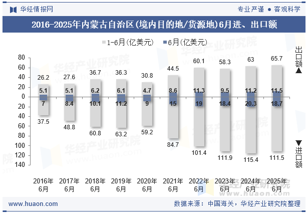 2016-2025年内蒙古自治区(境内目的地/货源地)6月进、出口额