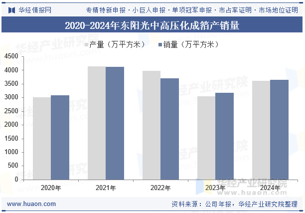 2020-2024年东阳光中高压化成箔产销量