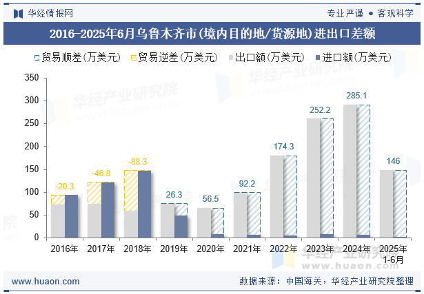 2016-2025年6月乌鲁木齐市(境内目的地/货源地)进出口差额