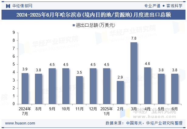 2024-2025年6月年哈尔滨市(境内目的地/货源地)月度进出口总额