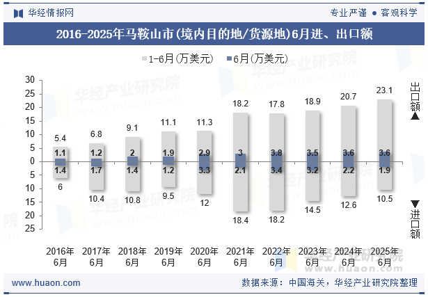 2016-2025年马鞍山市(境内目的地/货源地)6月进、出口额
