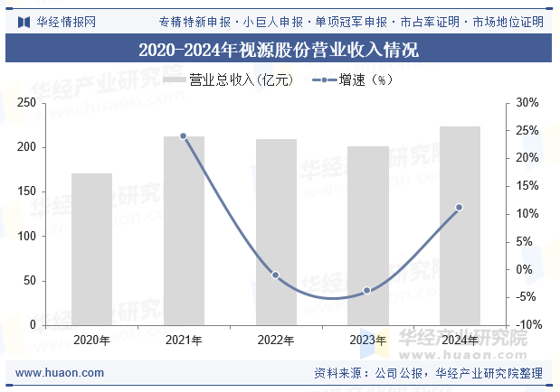 2020-2024年视源股份营业收入情况