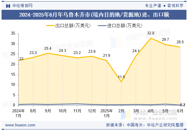 2024-2025年6月年乌鲁木齐市(境内目的地/货源地)进、出口额